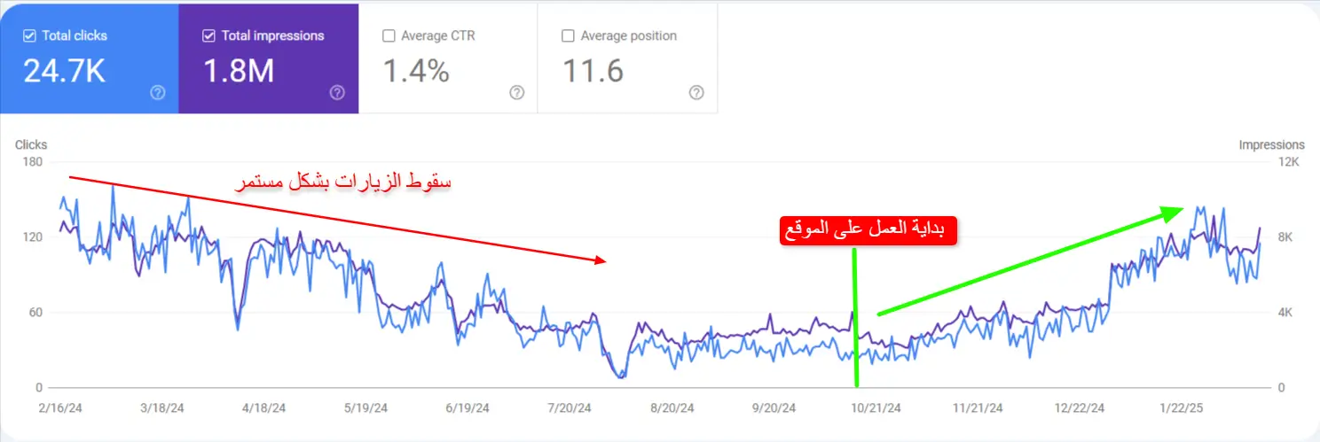 زيادة زيارات متجر 200%