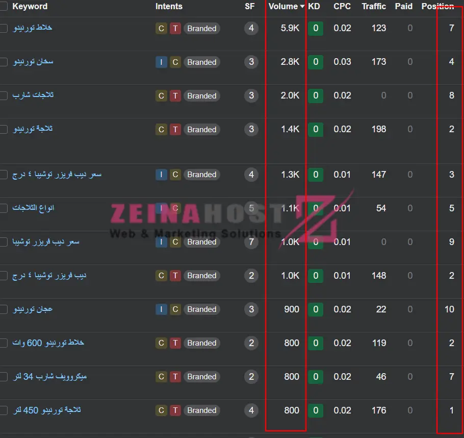 نتائج ترتيب الكلمات الأعلى بحثا في مجال بيع الأجهزة الكهربائية في مصر